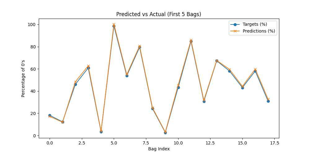 Predicted vs Actual Plot